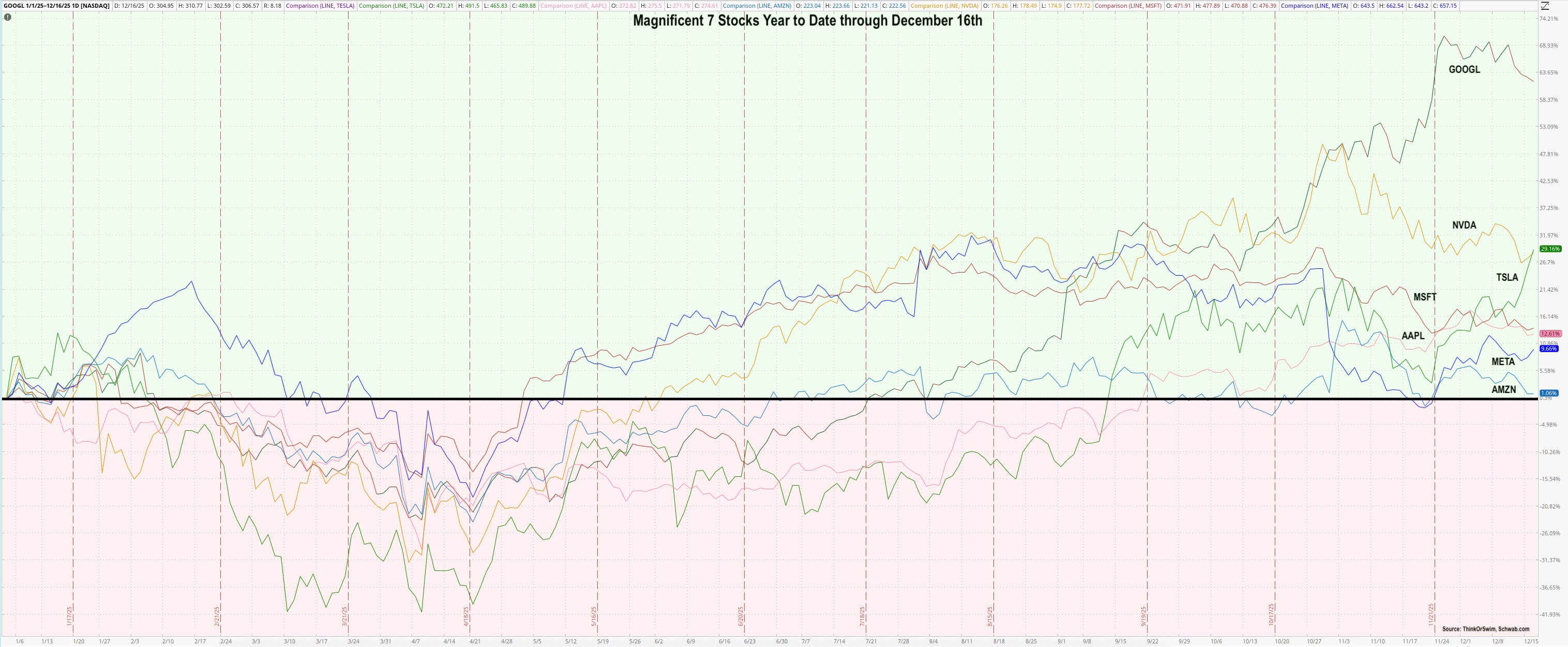 A chart of the magnificent 7 stocks in 2025 showing rotation