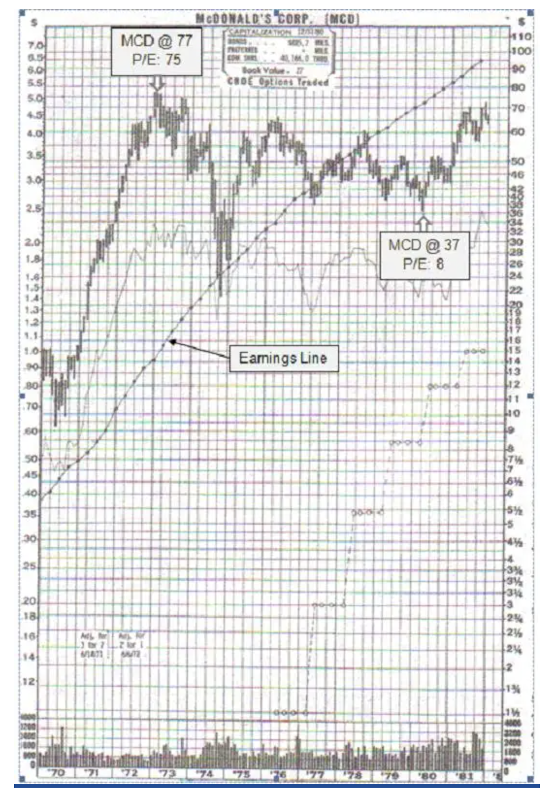 McDonald's 1972 to 1982